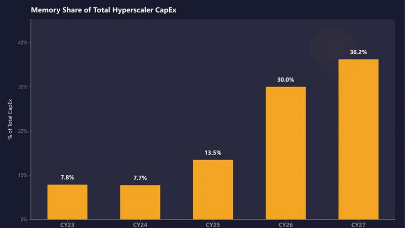 Building data centers currently consumes up to 30 % of the budget—four times more than in 2023.