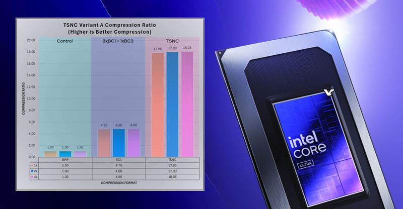 Intel tested neural texture compression on Panther Lake, shrinking packet sizes by a factor of 18.