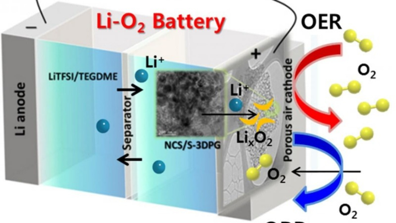 CATL aims to develop lithium-air batteries comparable in energy density to gasoline.