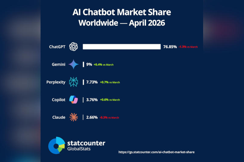 ChatGPT’s flexibility has weakened: Gemini and Perplexity are rapidly gaining popularity