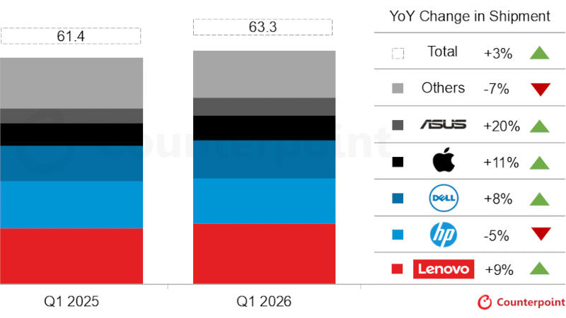 World PC shipments rose 3.2% in the first quarter, but the rise in memory costs is frightening consumers
