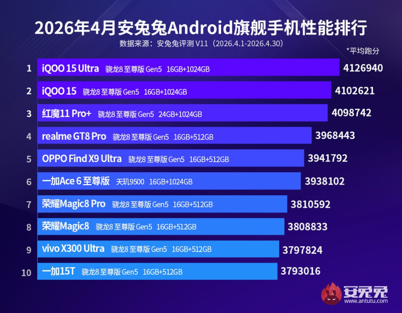 AnTuTu identified the top Android smartphones of April, and the leader was the iQOO 15 Ultra